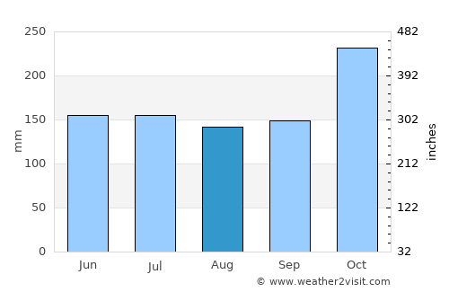 Claver average rain in August