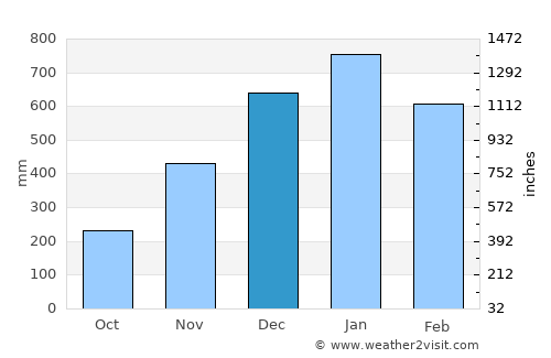 Claver average rain in December