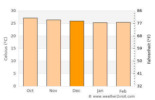 Claver average temperature in December