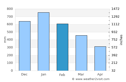 Claver average rain in February