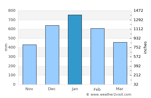 Claver average rain in January