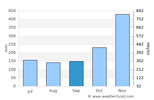 Claver average rain in September