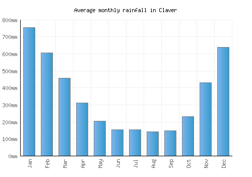 Claver monthly rainfall chart (mm)