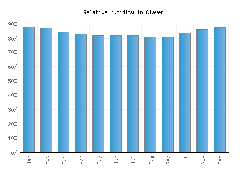 Claver relative humidity averages