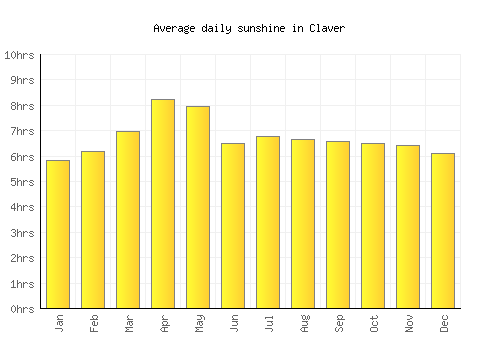 Claver average daily sunshine chart