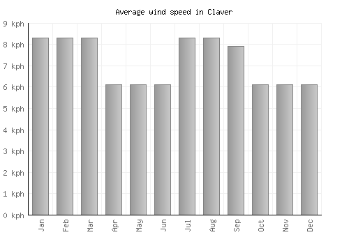 Claver average winspeed by month (km/h)
