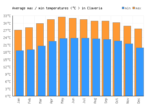 Claveria average minimum / maximum temperatures (Celsius)