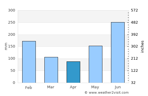 Claveria average rain in April