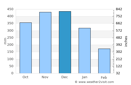 Claveria average rain in December