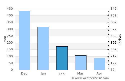 Claveria average rain in February