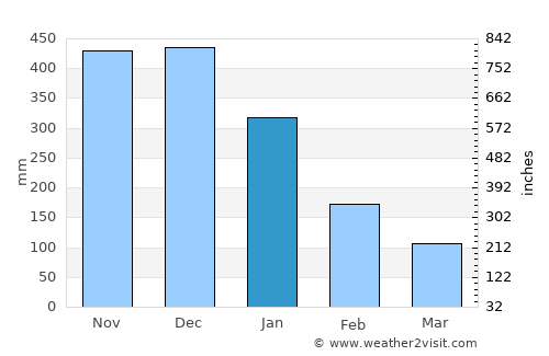 Claveria average rain in January