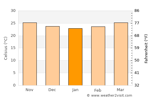 Claveria average temperature in January