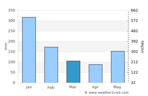 Claveria average rain in March