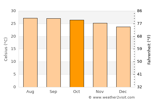 Claveria average temperature in October
