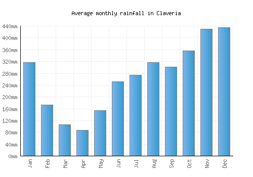 Claveria monthly rainfall chart (mm)