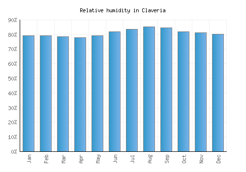 Claveria relative humidity averages