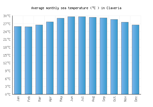 Claveria average sea temperature chart (Celsius)