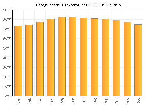 Claveria average temperature chart (Fahrenheit)