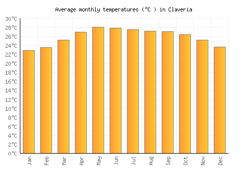Claveria average temperature chart (Celsius)