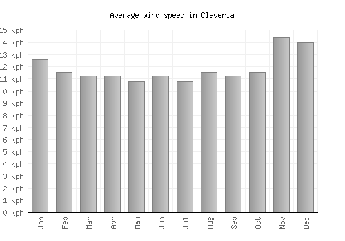 Claveria average winspeed by month (km/h)