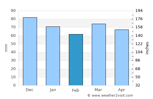 Clavier average rain in February