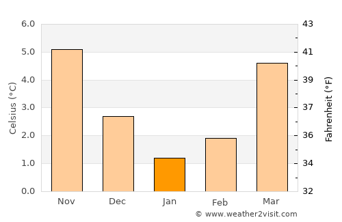 Clavier average temperature in January