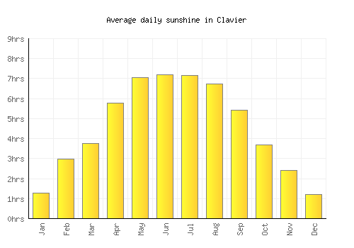 Clavier average daily sunshine chart