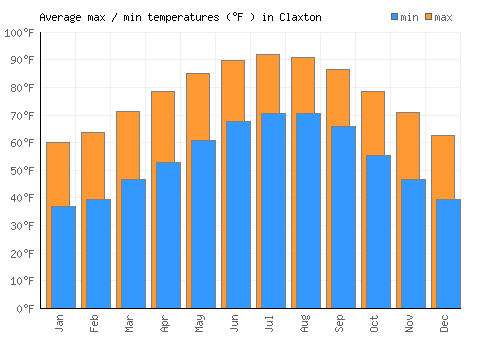 Claxton average minimum / maximum temperatures (Fahrenheit)