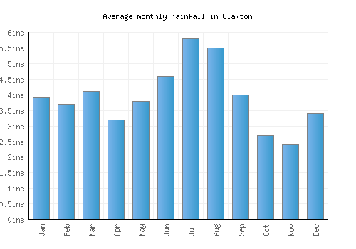 Claxton monthly rainfall chart (inches)