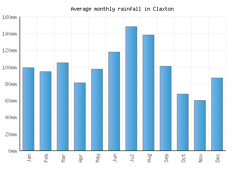 Claxton monthly rainfall chart (mm)