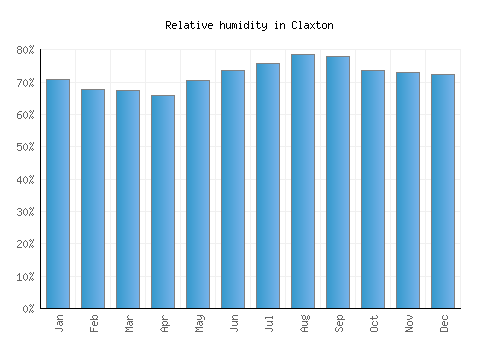 Claxton relative humidity averages