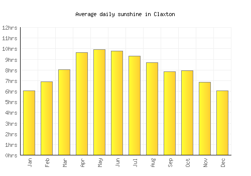 Claxton average daily sunshine chart