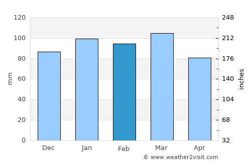 Claxton average rain in February