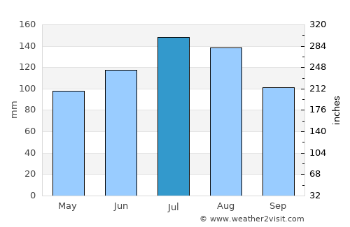 Claxton average rain in July