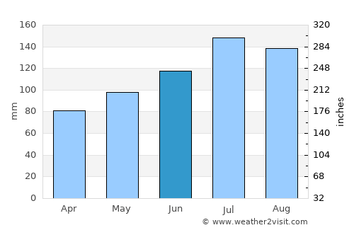 Claxton average rain in June