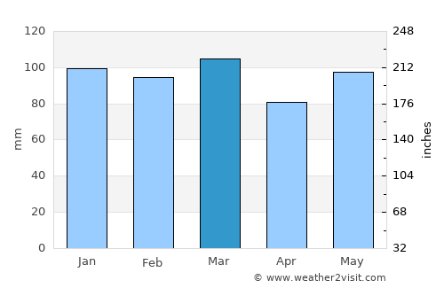 Claxton average rain in March