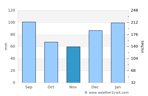 Claxton average rain in November