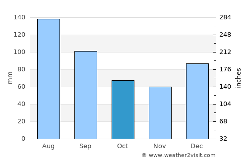 Claxton average rain in October