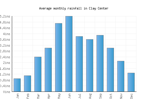 Clay Center monthly rainfall chart (inches)