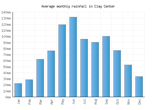 Clay Center monthly rainfall chart (mm)