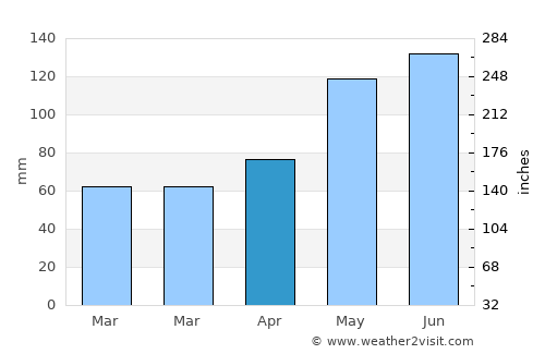 Clay Center average rain in April