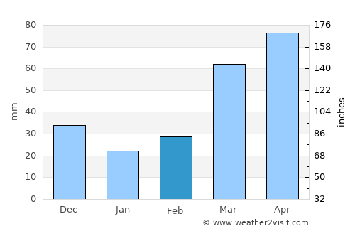 Clay Center average rain in February
