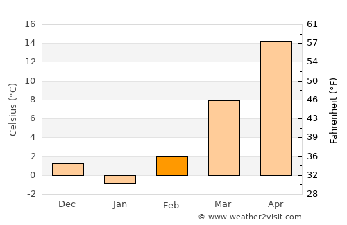 Clay Center average temperature in February