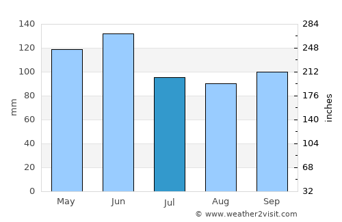 Clay Center average rain in July