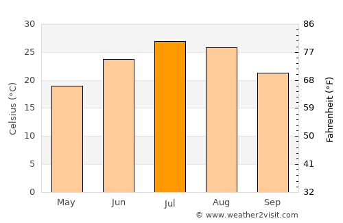 Clay Center average temperature in July