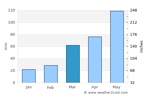 Clay Center average rain in March