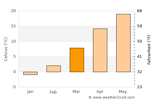 Clay Center average temperature in March