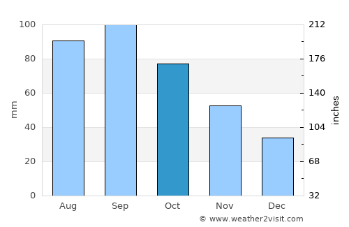 Clay Center average rain in October
