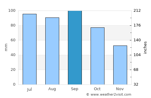 Clay Center average rain in September