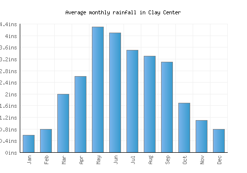 Clay Center monthly rainfall chart (inches)